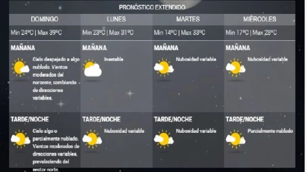 39 de máxima para el domingo en la Comarca