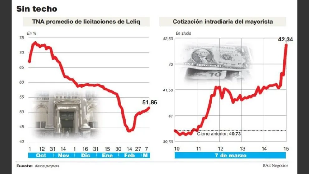 El dólar trepó $43,50 y temen un efecto dominó en la salida de capitales