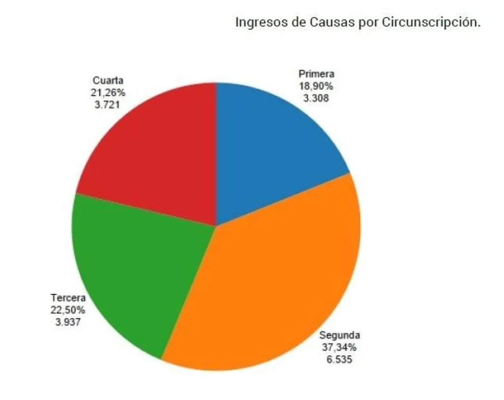 Los Juzgados Civiles de Río Negro recibieron más de 17 mil causas el último año
