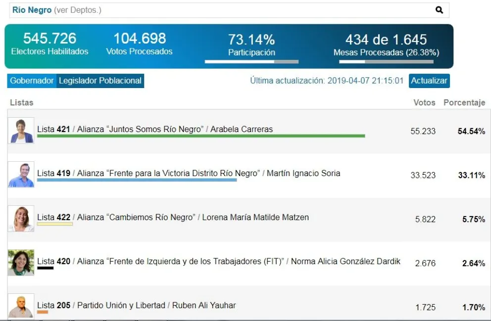 Aplastantes números de Arabela Carreras sobre Martín Soria