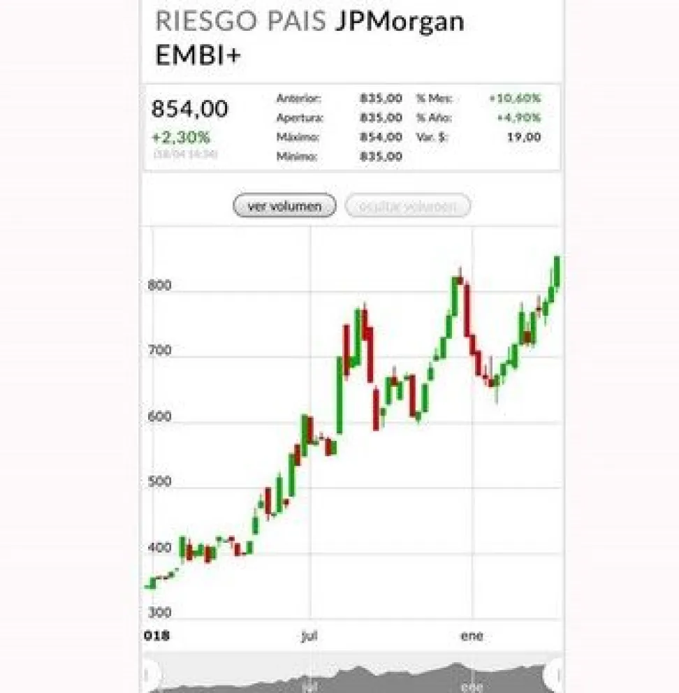 Entre el dólar y el riesgo país