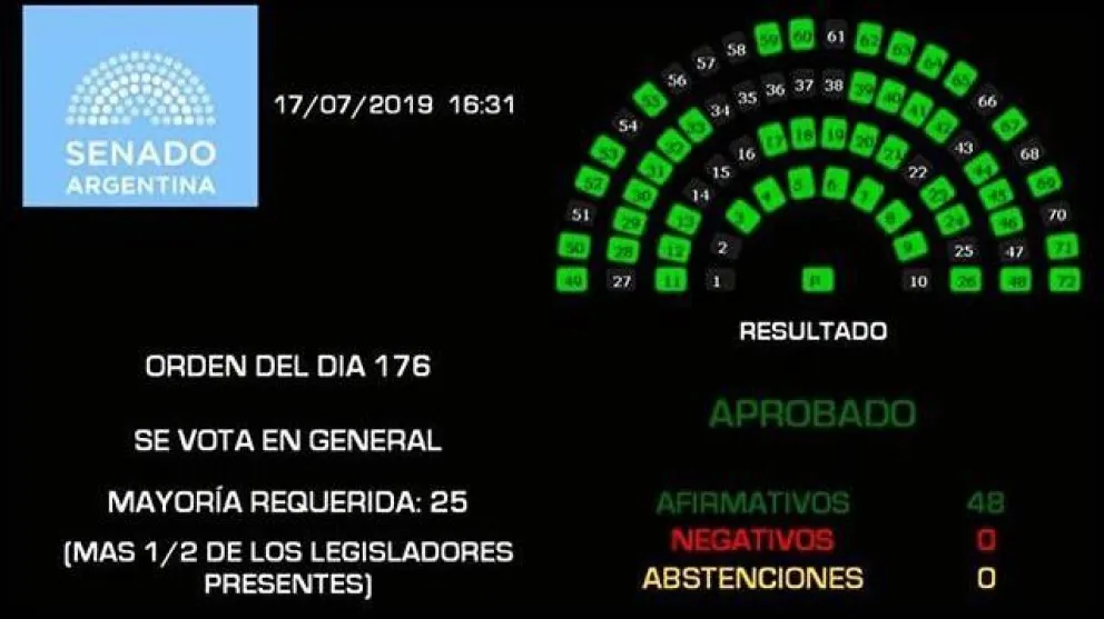 Media sanción para proyecto de Ley sobre Cambio Climático