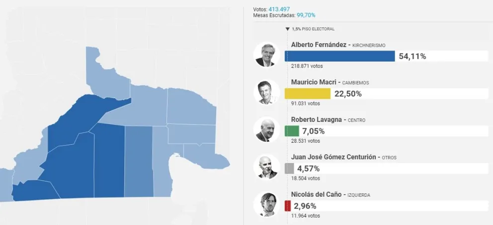 El kirchnerismo ganó por más de 31 puntos en Río Negro