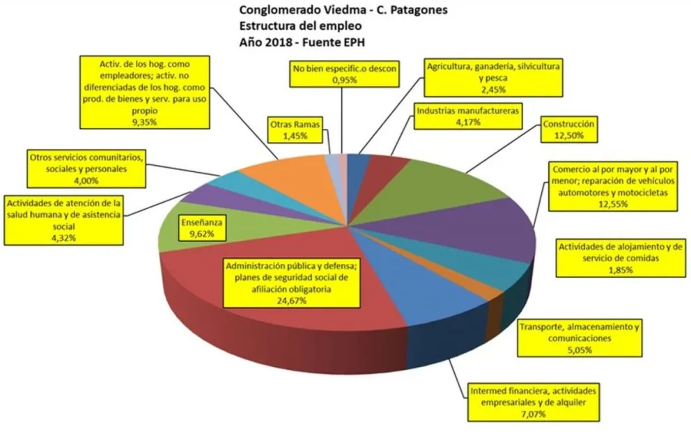 Comarca: La estructura del empleo y su evolución en una década