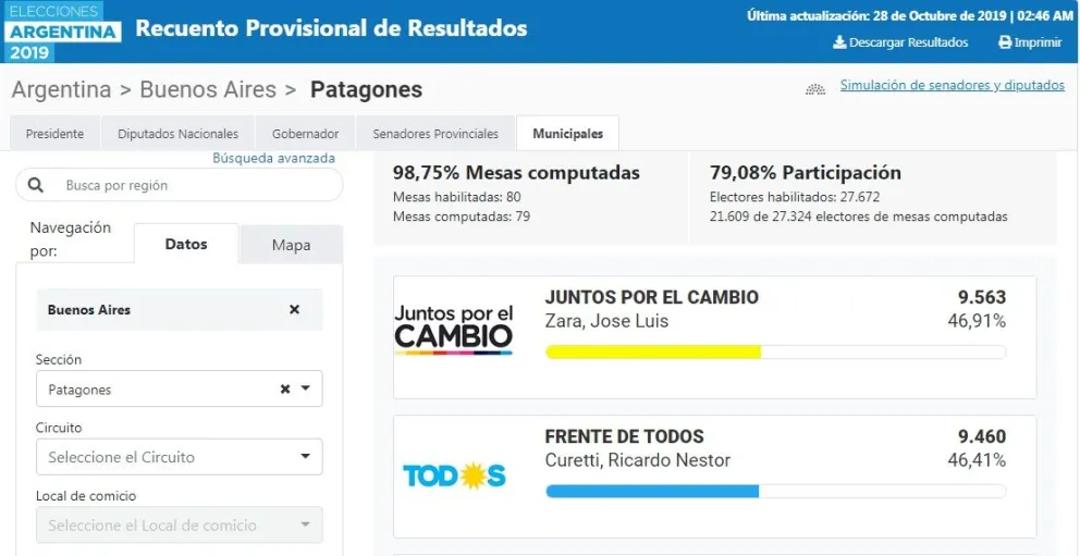 Todavía no se escrutó la única mesa que falta en Patagones