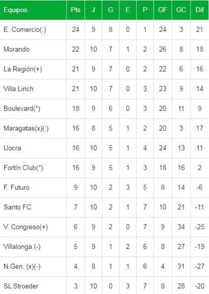 Se juegan dos postergados del Femenino