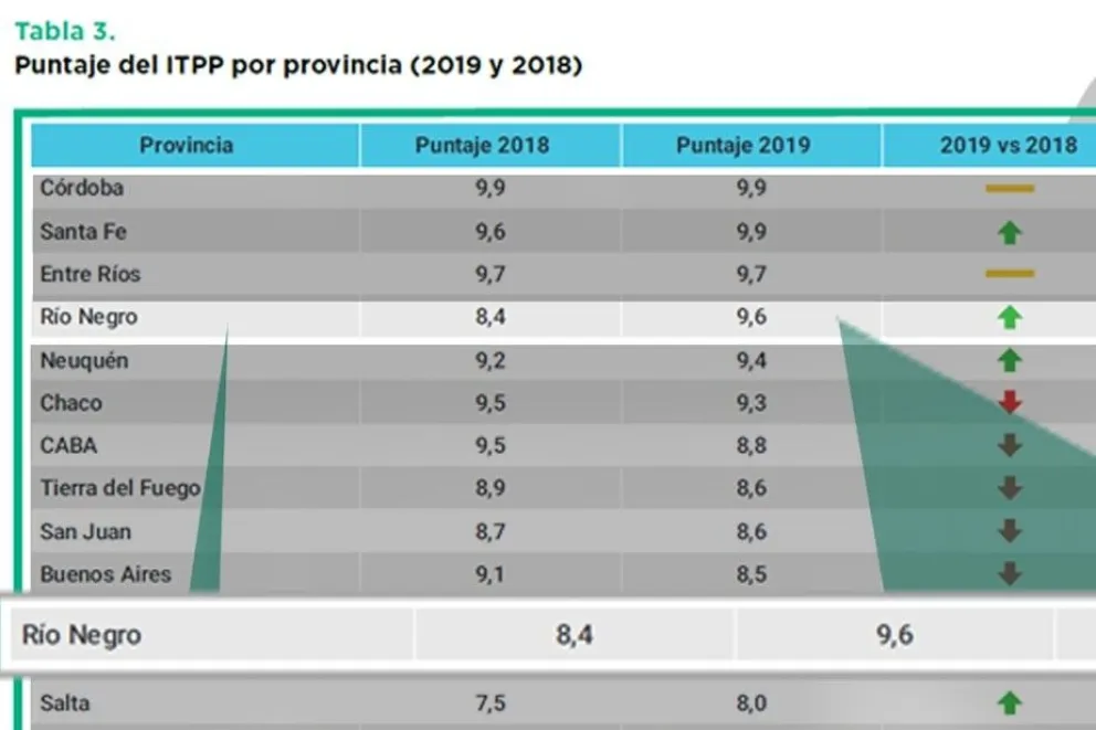 Destacan a Río Negro como la cuarta provincia más transparente