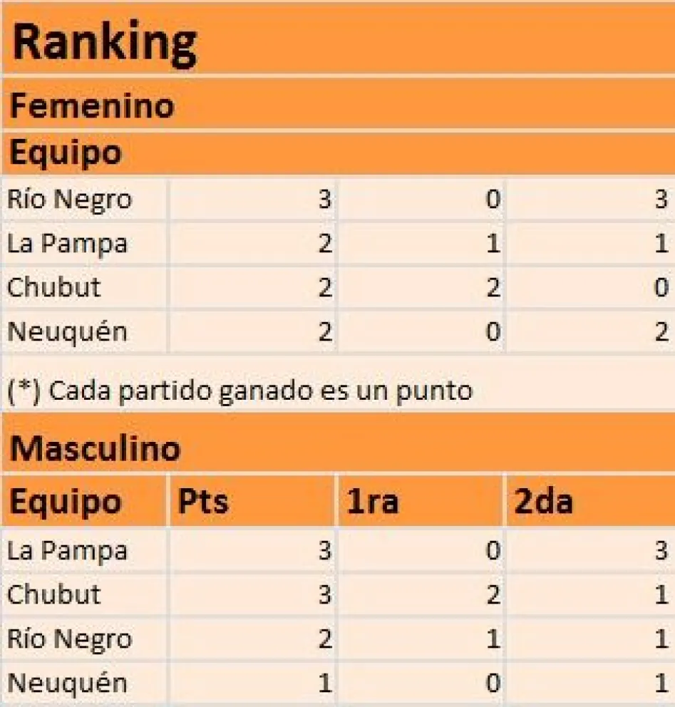 Comienza la tercera fecha