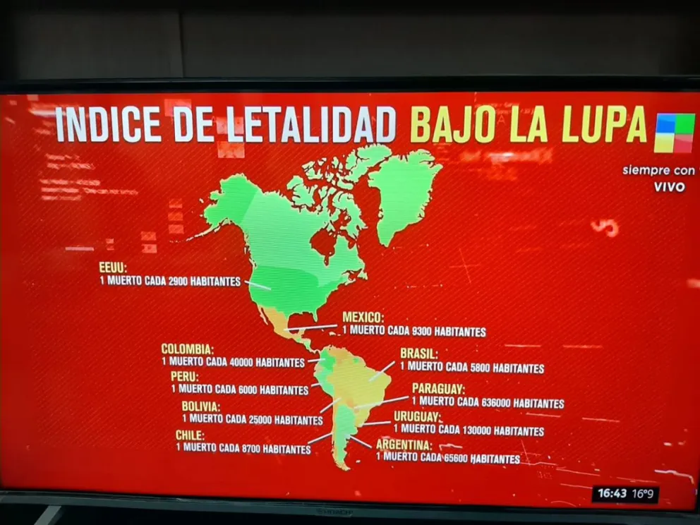 Argentina es el tercer país sudamericano con menos letalidad