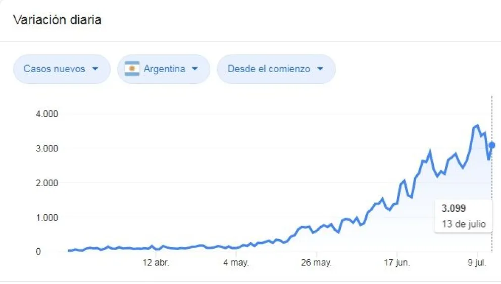 Coronavirus: Argentina está en el puesto 22 a nivel mundial