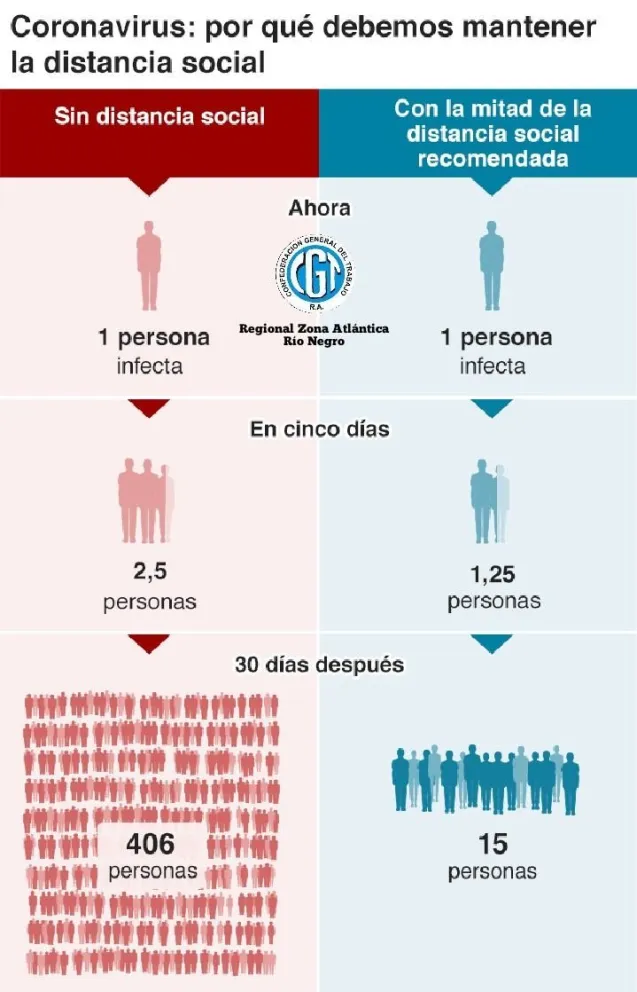 Ante el aumento de contagios, CGT pide “responsabilidad social"