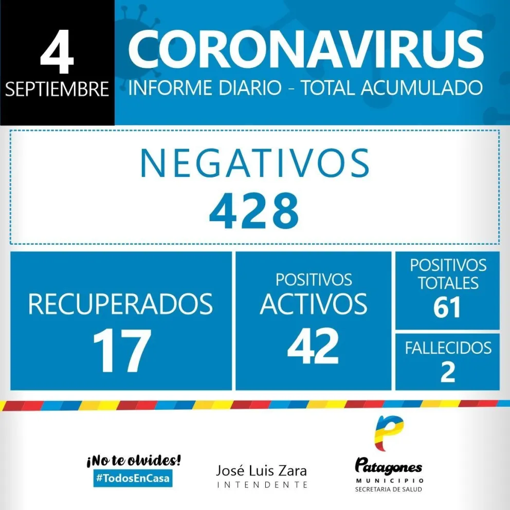Covid-19: se confirmaron 3 casos positivos y 27 negativos