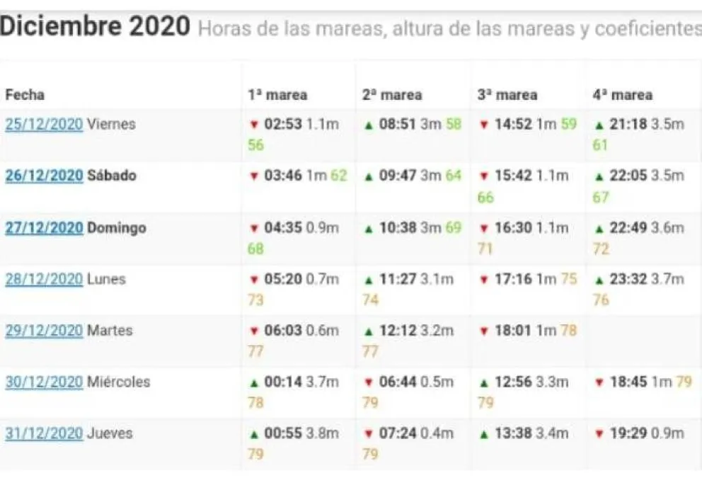 Se espera una nueva jornada de calor intenso en la región