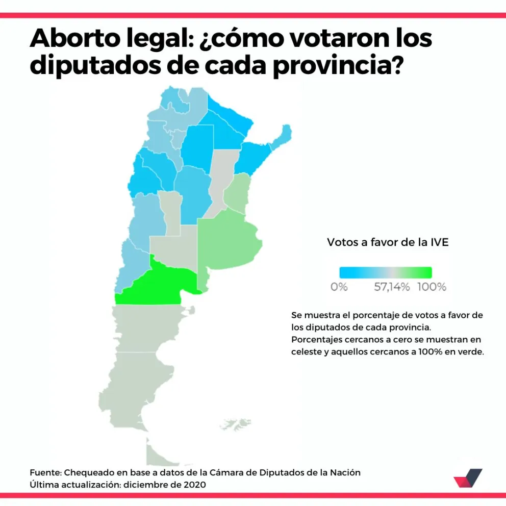 Río Negro fue la única provincia donde todos sus diputados votaron a favor del aborto
