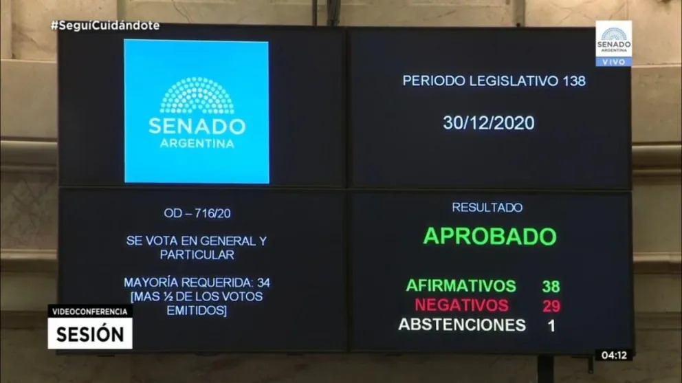 Con holgura, el Senado convirtió en ley el aborto voluntario