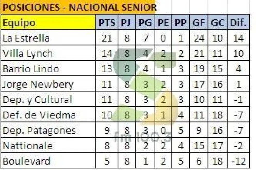 Se definieron los cuartos de final de la Liga Nacional Senior