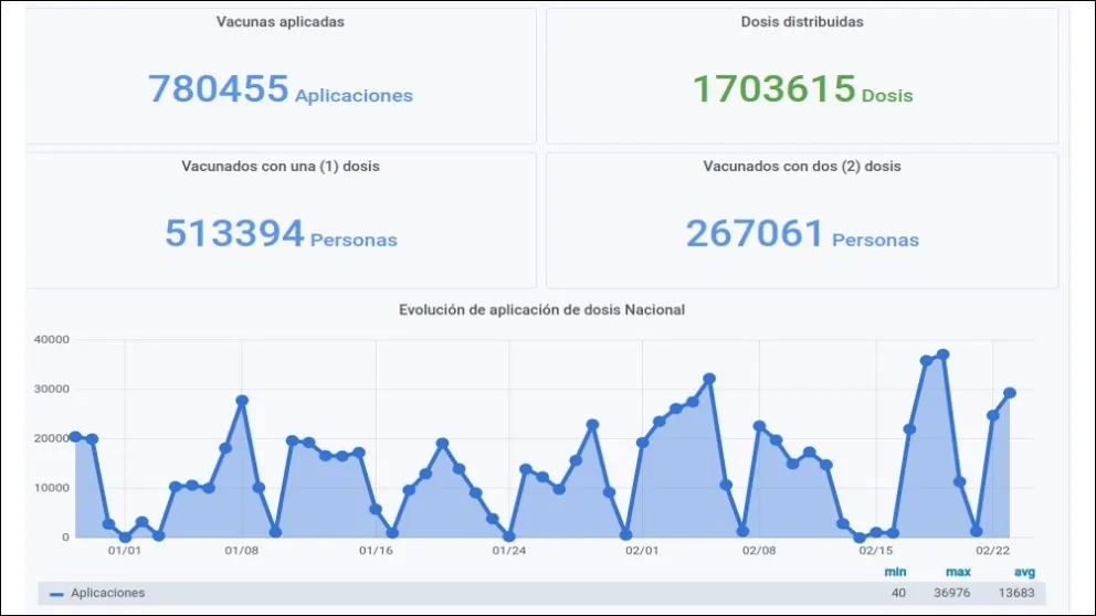 Se podrá seguir en tiempo real la distribución de vacunas en todo el país