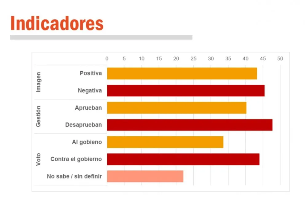 La imagen del presidente Fernández continúa en descenso