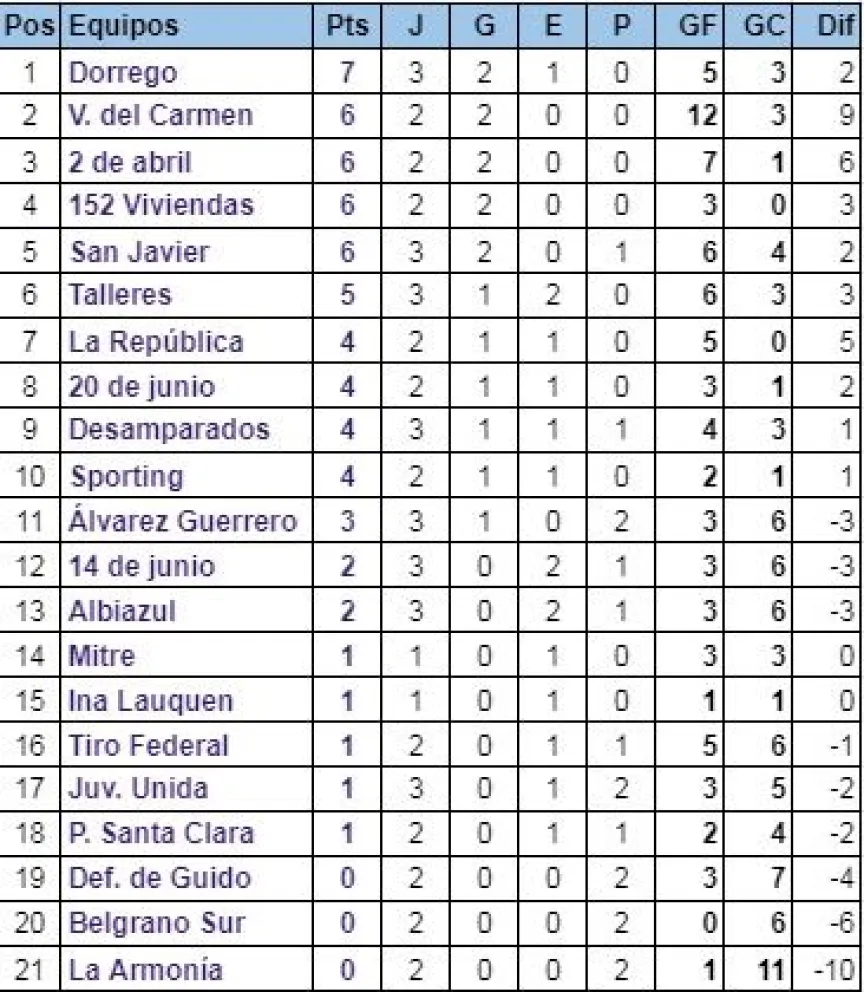 Se disputó parcialmente la tercera fecha del fútbol barrial del Valle Inferior