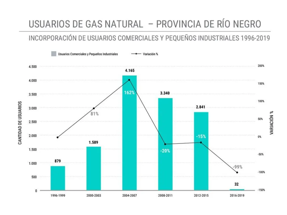 Río Negro tuvo menos usuarios a la red de gas natural