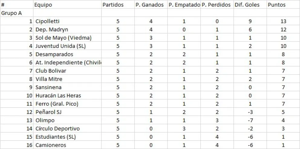 Federal A: Dos equipos rionegrinos en el podio de uno de los grupos