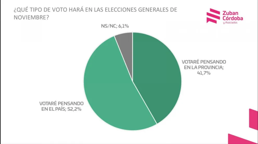 Según una encuesta, los rionegrinos no cambiarán su voto en noviembre respecto de las PASO