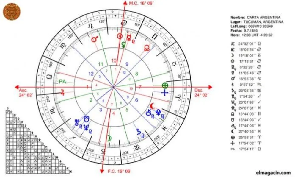 Astrología: Cómo calcular tu carta astral de manera fácil y gratuita 